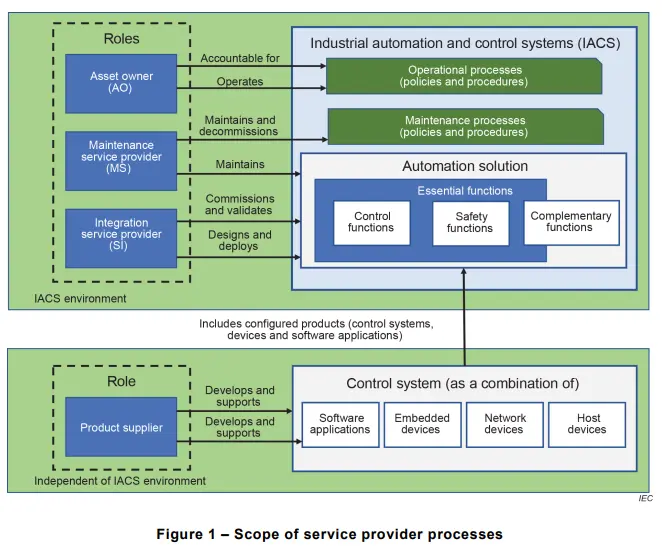 Scope – processes (new)